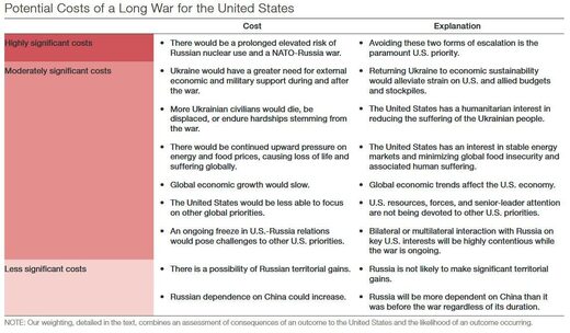 cost of long war, Ukraine, US, United States
