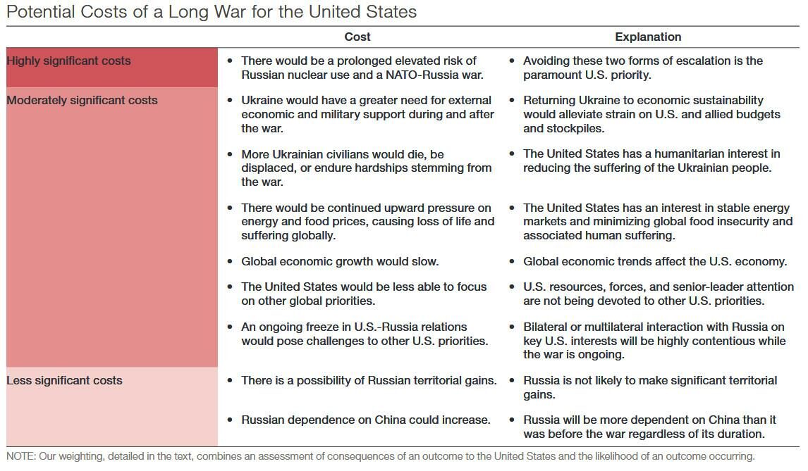 Click to enlarge cost of long war, Ukraine, US, United States