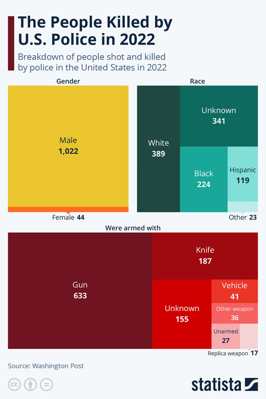 people killed by U.S. police