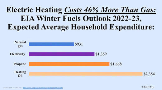 chart heating