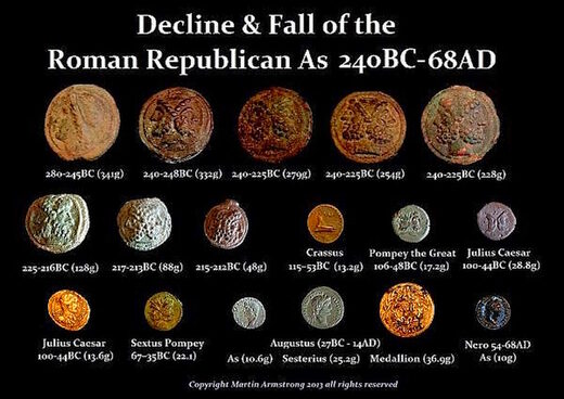 decline value roman coins