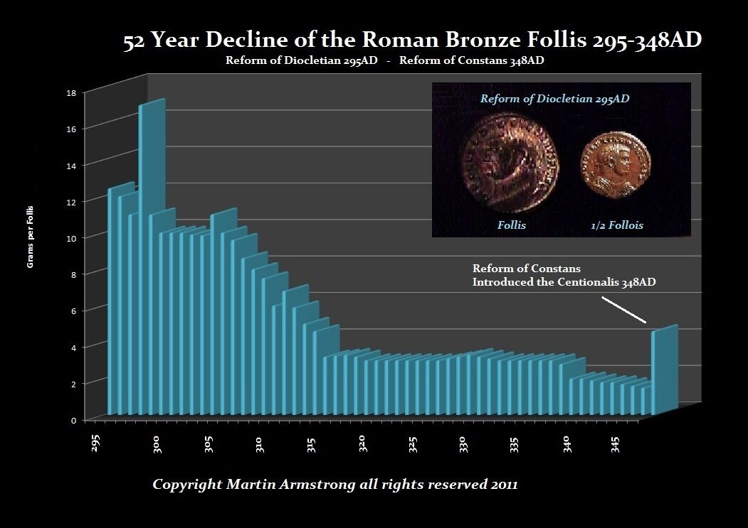 decline value roman bronze coins
