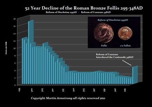 decline value roman bronze coins
