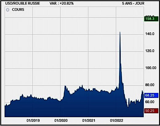 Rouble Chart