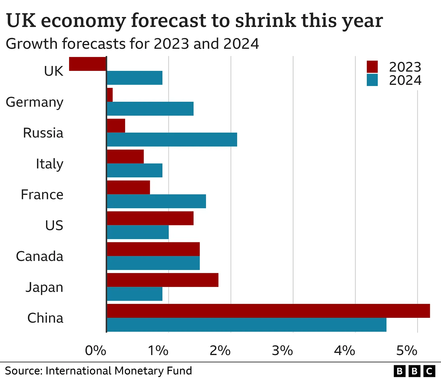UK Economy