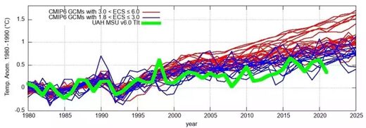 global warming chart