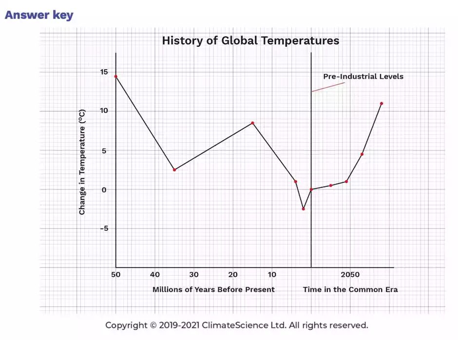 Click to enlarge global temperature chart