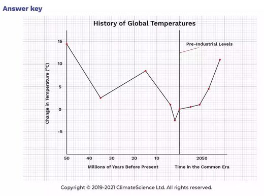 global temperature chart