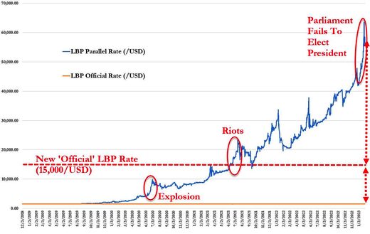 lebanon lira exhange rates