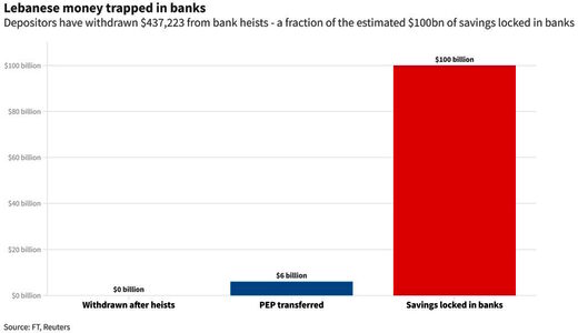 lebanese savings locked in banks