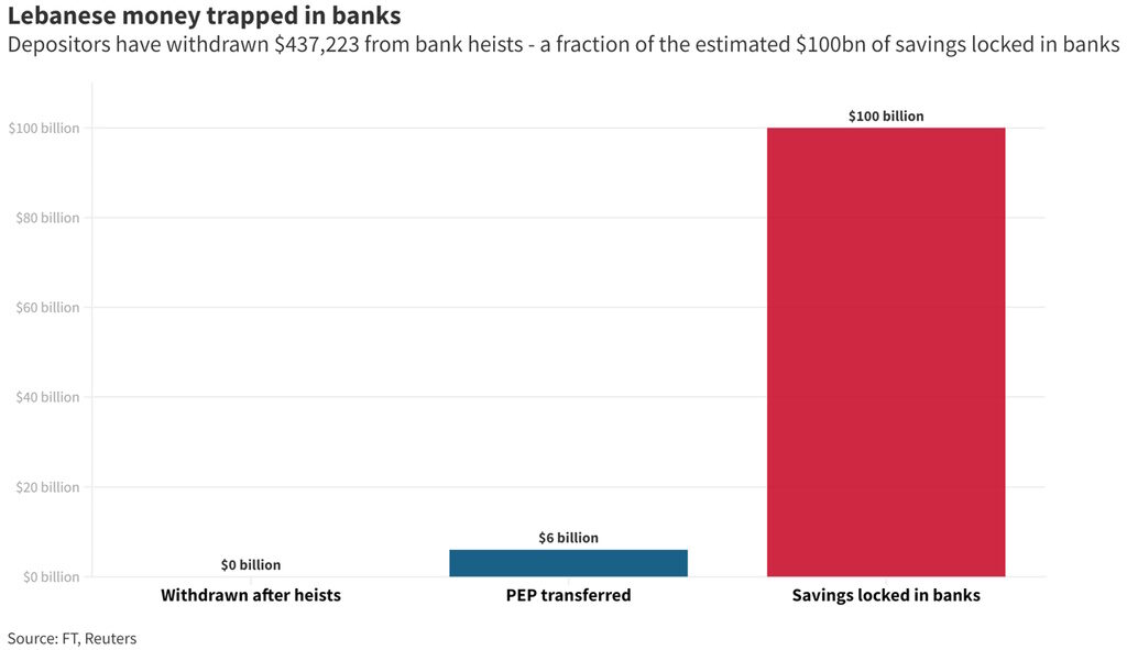 Click to enlarge lebanese savings locked in banks