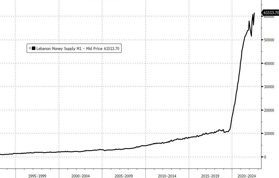 lebanon money supply chart hyperinflaton