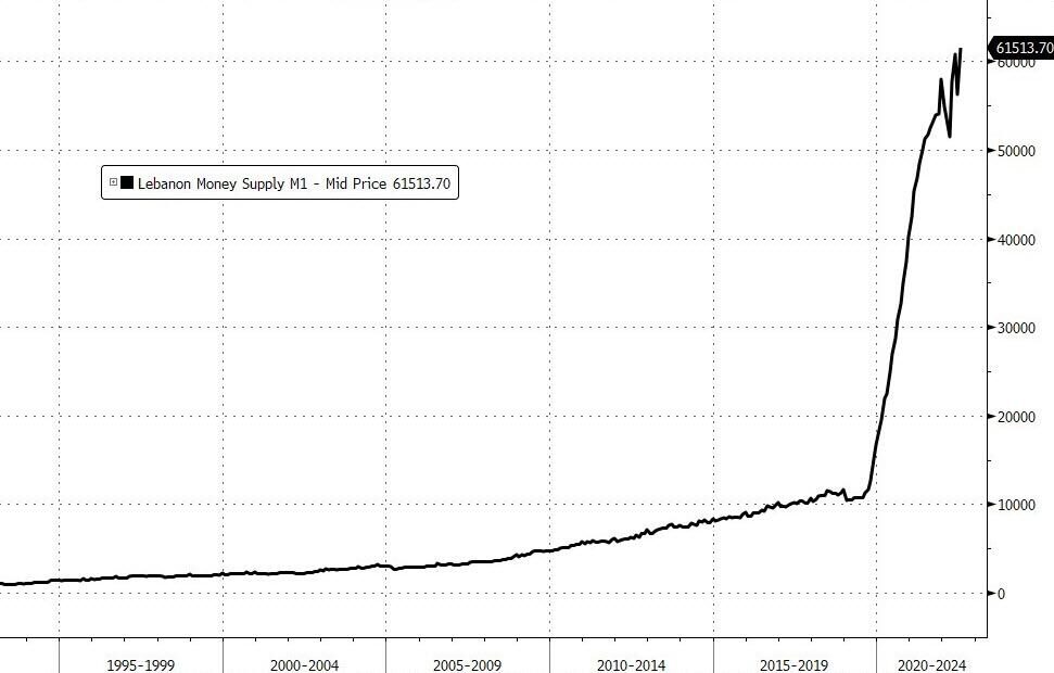 Click to enlarge lebanon money supply chart hyperinflaton