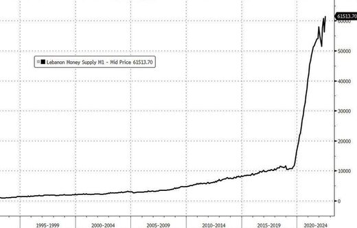 lebanon money supply chart hyperinflaton