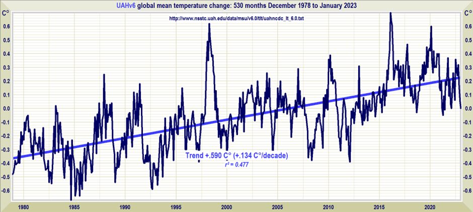 Click to enlarge UAHv6 global mean temp change