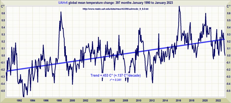 Click to enlarge uahv6 global mean temp change