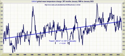 uahv6 global mean temp change