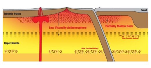 Click to enlarge diagram of the asthenosphere