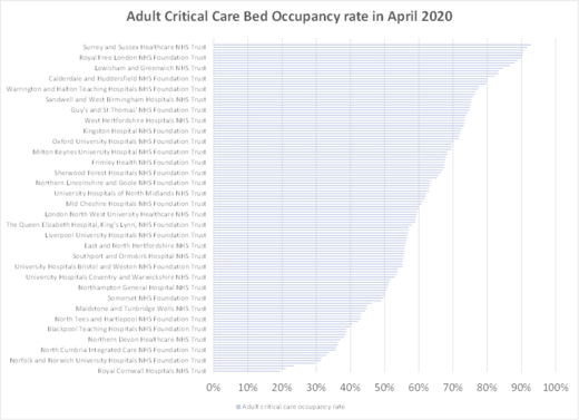 adult critical care bed occupancy