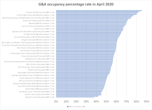 G & A occupancy percentage
