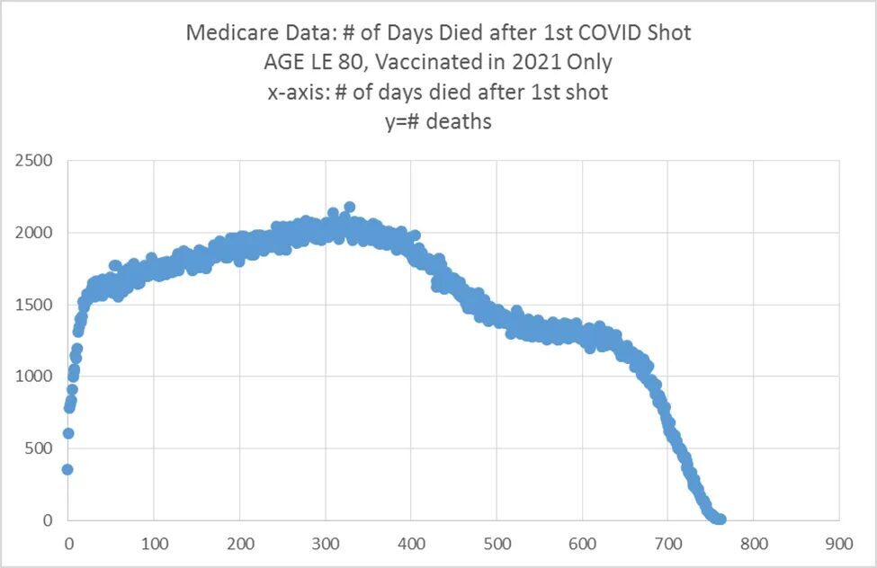 Stunning new data pulled from the Medicare database shows how each shot