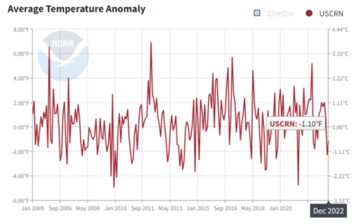 average termpature anomaly