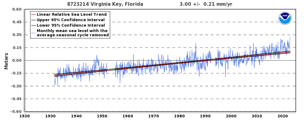 Click to enlarge rising sea level trend miami