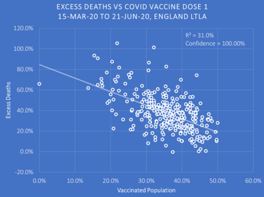 Vaccinations as of March 7th 2021 (first dose only), deaths from spring 2020 Covid wave