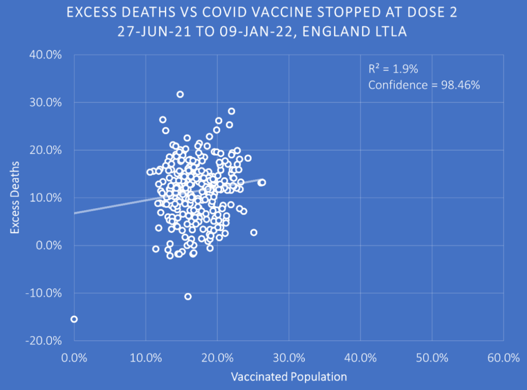 Excess deaths vs Covid Vaccine stopped at dose 2