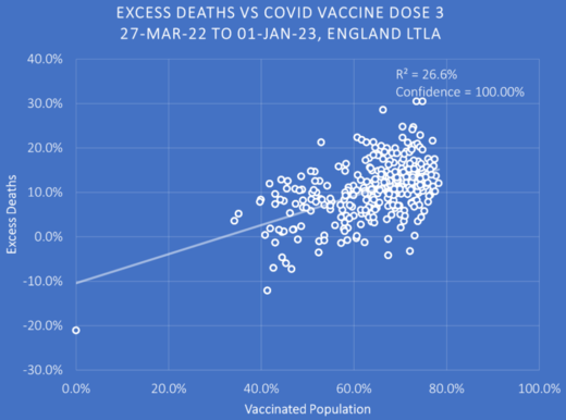 Excess deaths vs Covid Vaccine at dose 3 27-March-2022 to 01-January-2023, England LTLA