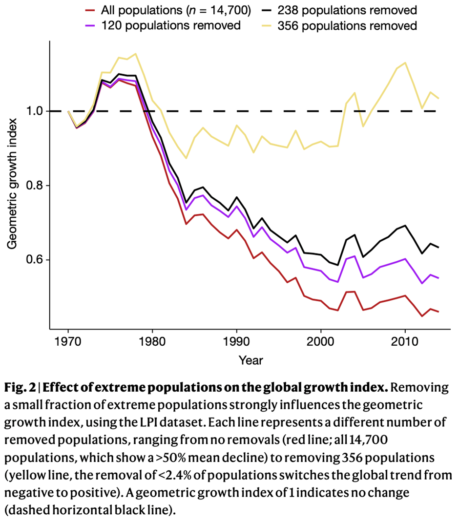 endangered species statistics