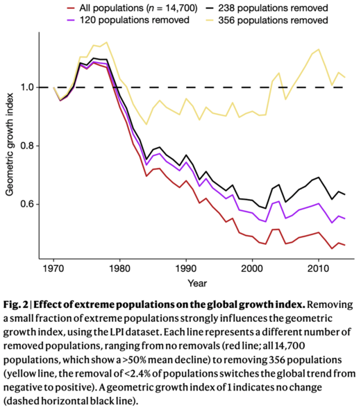 endangered species statistics