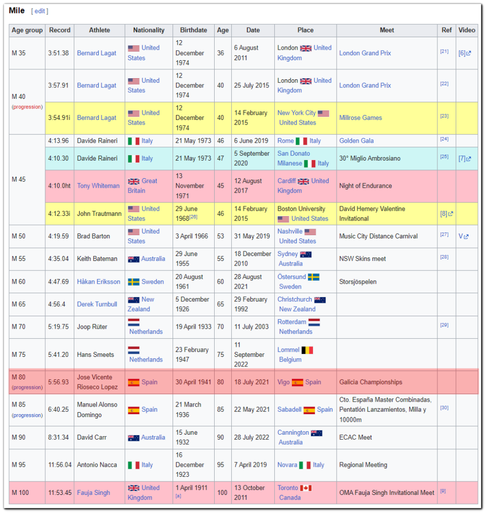 Click to enlarge World Records