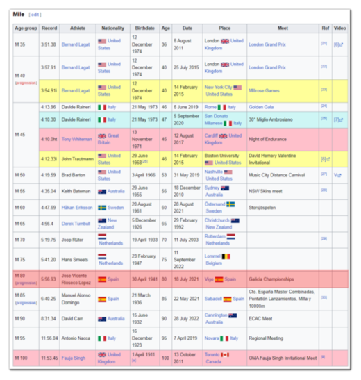 World Records