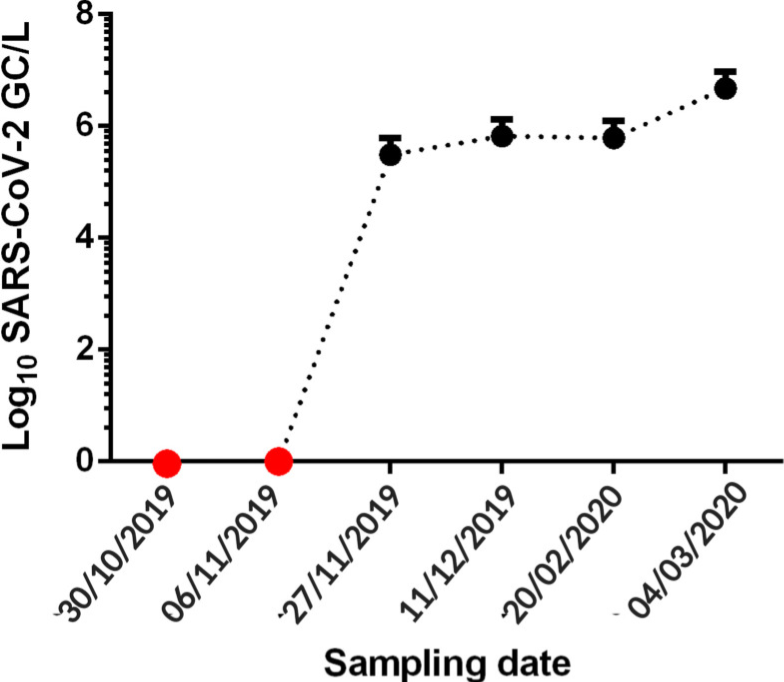 testing sewage covid graph