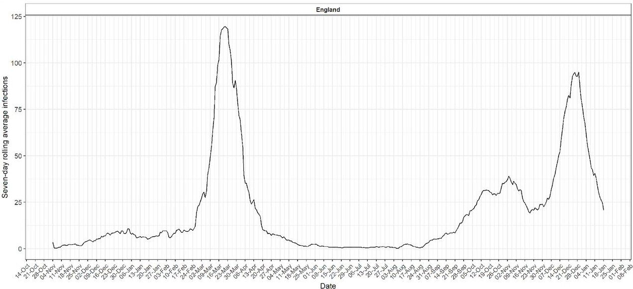 rolling infections UK graph