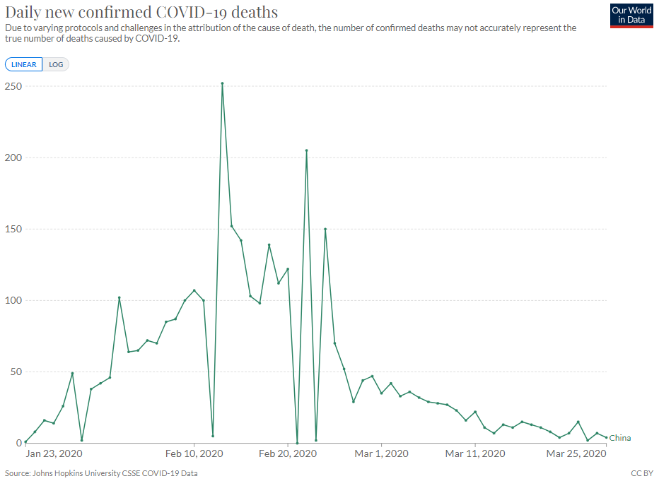 covid deaths graph china