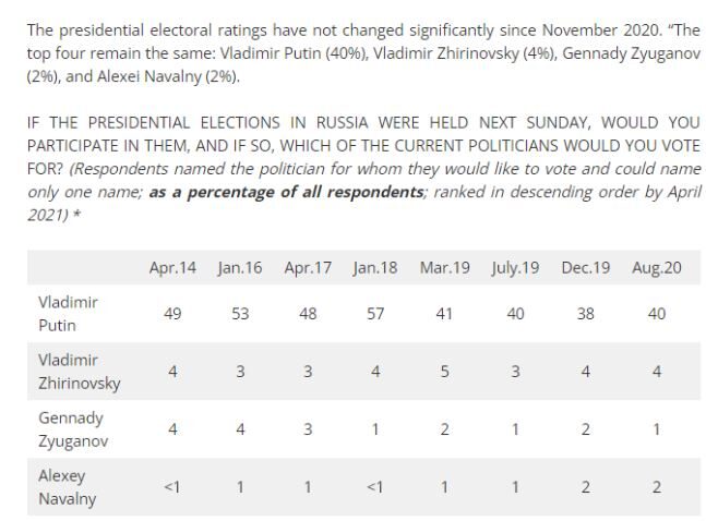 Russian Electoral Ratings (2020)
