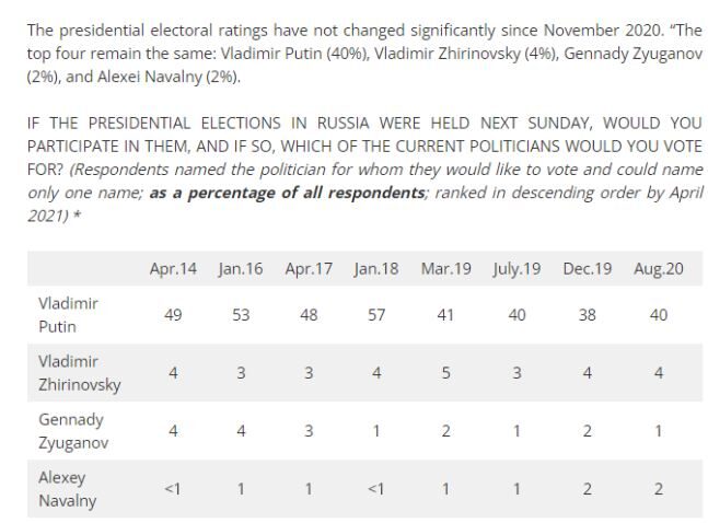 Click to enlarge Russian Electoral Ratings (2020)