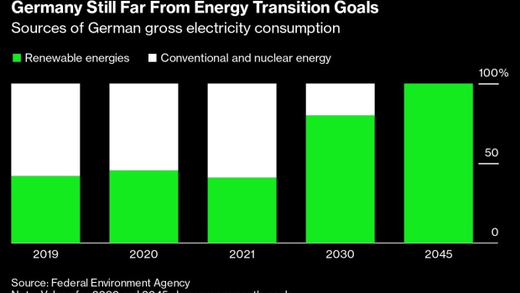 german energy gap
