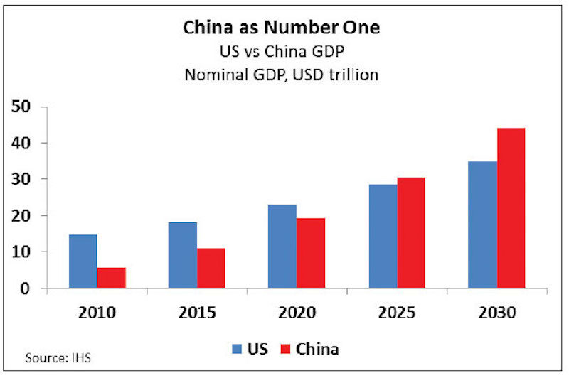 China as number one