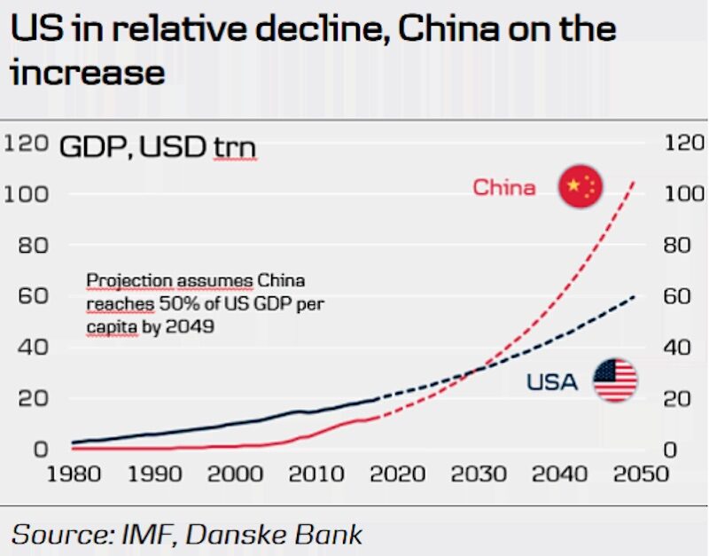 China growth