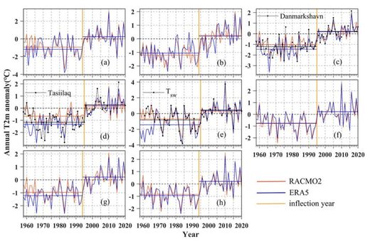 temperature graphs for Greenland