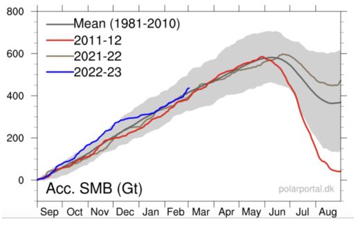 Greenland ice sheet graph