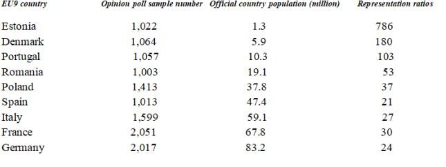 COMPARISON OF COUNTRY POLL SAMPLES WITH COUNTRY POPULATION