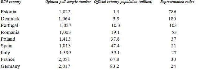 Click to enlarge COMPARISON OF COUNTRY POLL SAMPLES WITH COUNTRY POPULATION