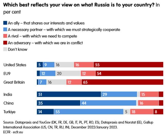 Contrast - Indian, Chinese and Turkish support for Russia