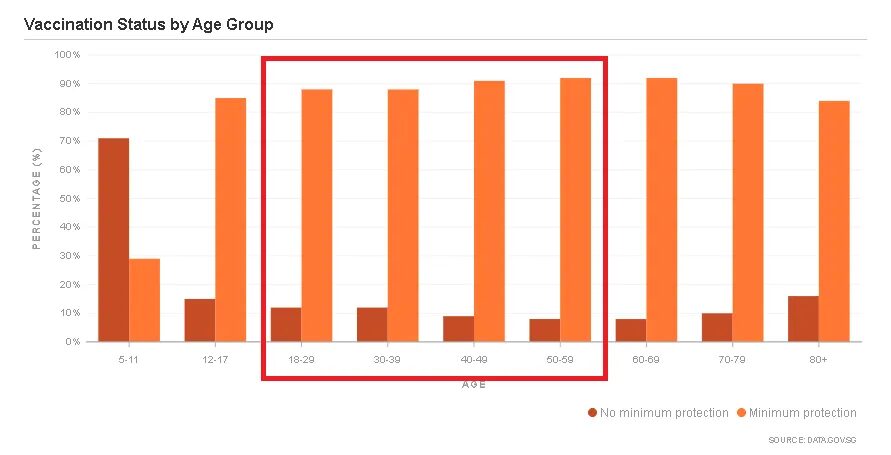 Click to enlarge vaccination by age group singapore