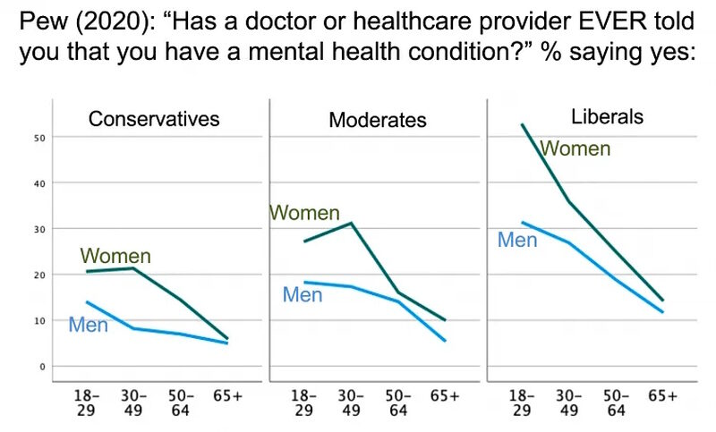 mental health political leaning poll