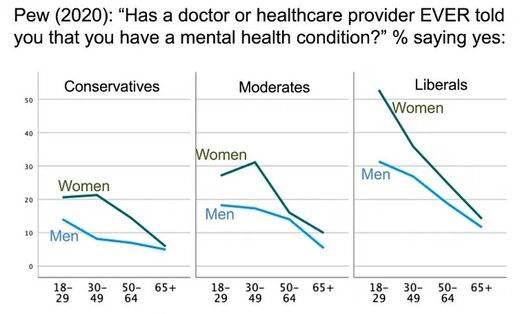 Click to enlarge mental health political leaning poll